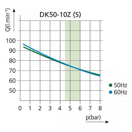 EKOM DK50-10 Z - безмасляный компрессор для одной стоматологической установки без кожуха, без осушителя, с ресивером 10 л